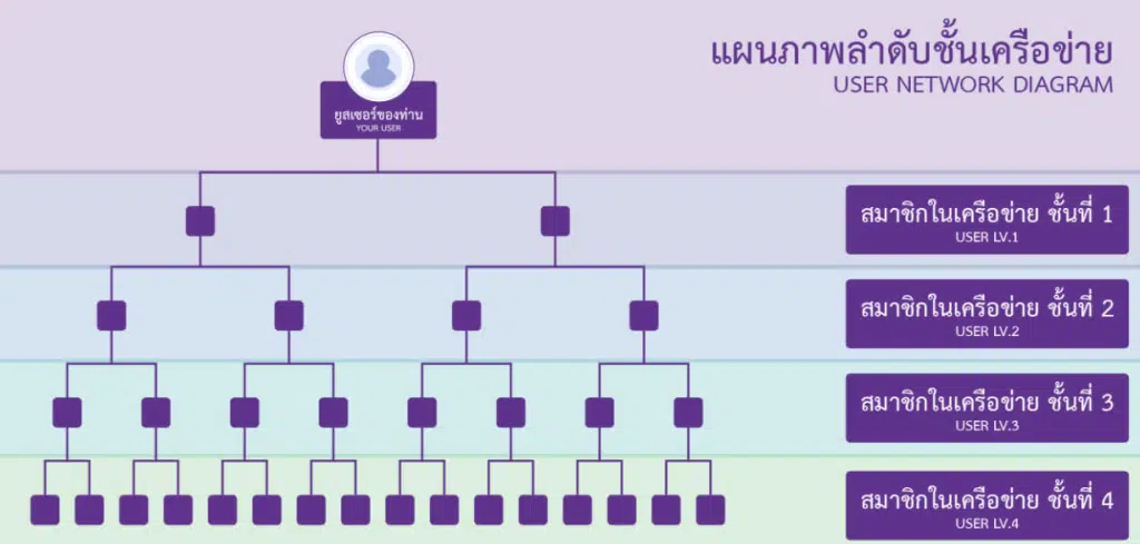 ชวนเพื่อน แนะนำเพื่อน ได้รับสูงสุด 8.8%